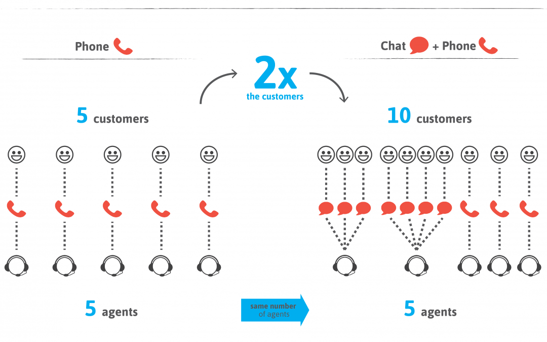 Phone Vs Multichannel Customer Support